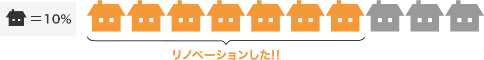 中古住宅を購入時に約70%の方がリノベーションをしています！