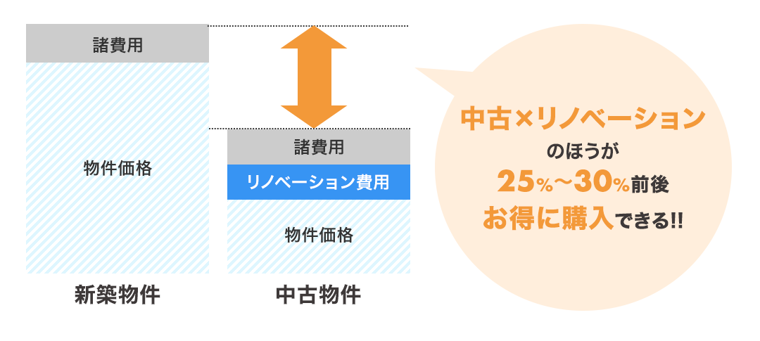 中古×リノベーションのほうが25%～30%前後お得に購入できる!!