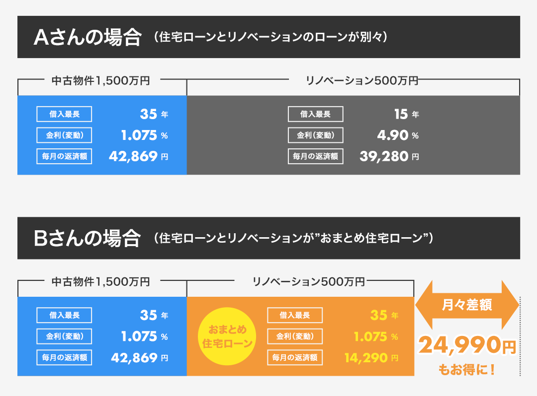 住宅ローンとリノベーションのローンが別々の場合とおまとめ住宅ローンの比較