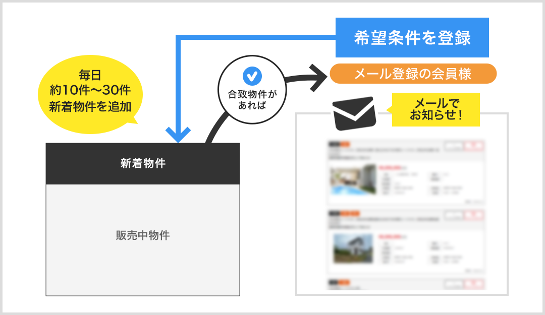 合致物件お知らせメール　イメージ図
